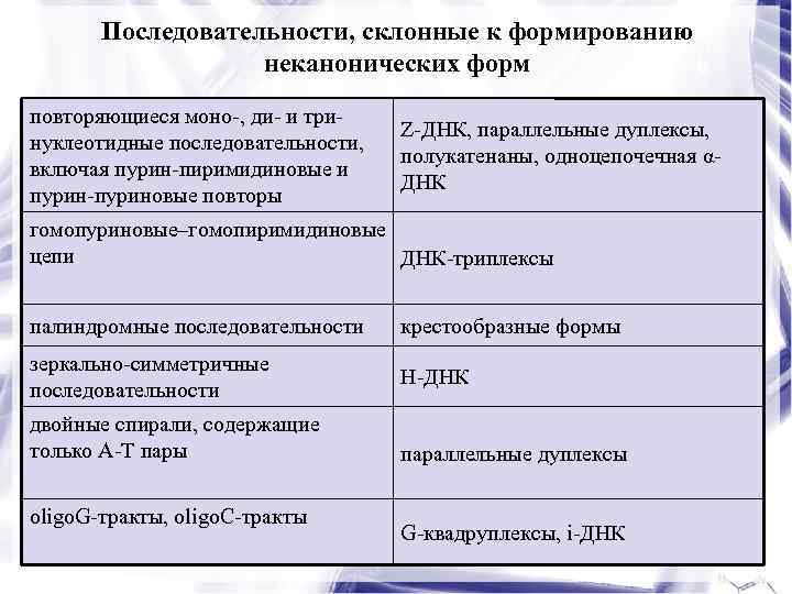 Последовательности, склонные к формированию неканонических форм повторяющиеся моно-, ди- и тринуклеотидные последовательности, включая пурин-пиримидиновые