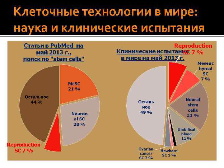 Определение термина «стволовая клетка» Критерии: Самообновление Пролиферативный Клоногенный потенциал Дифференцировка в зрелые (соматические) клеточные