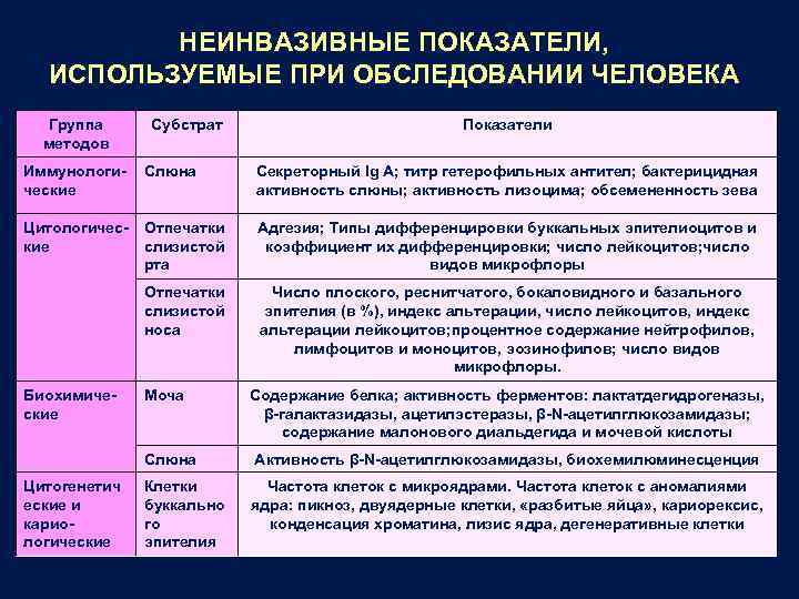 НЕИНВАЗИВНЫЕ ПОКАЗАТЕЛИ, ИСПОЛЬЗУЕМЫЕ ПРИ ОБСЛЕДОВАНИИ ЧЕЛОВЕКА Группа методов Субстрат Показатели Иммунологические Слюна Секреторный Ig