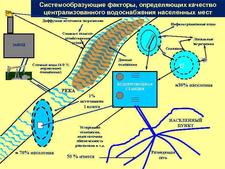 Системообразующие факторы, определяющих качество централизованного водоснабжения населенных мест Диффузные источники загрязнения Инфильтрационные воды Смывы
