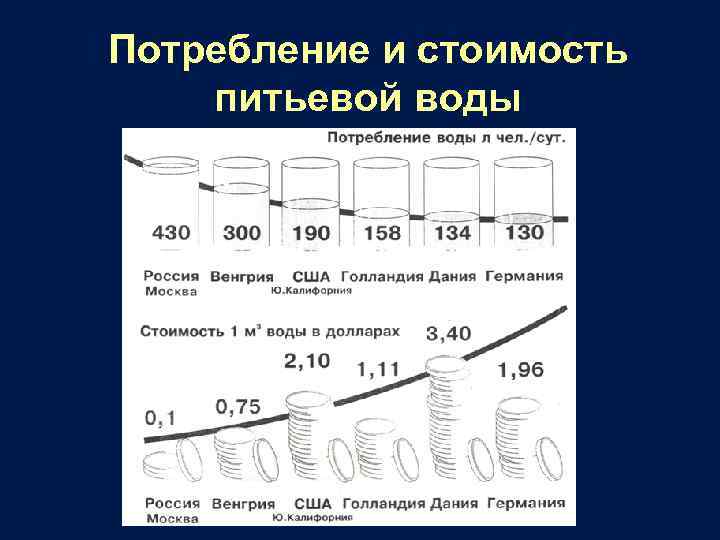 Потребление и стоимость питьевой воды 