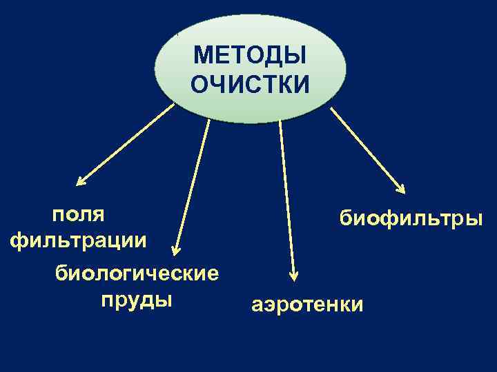 МЕТОДЫ ОЧИСТКИ поля фильтрации биологические пруды биофильтры аэротенки 