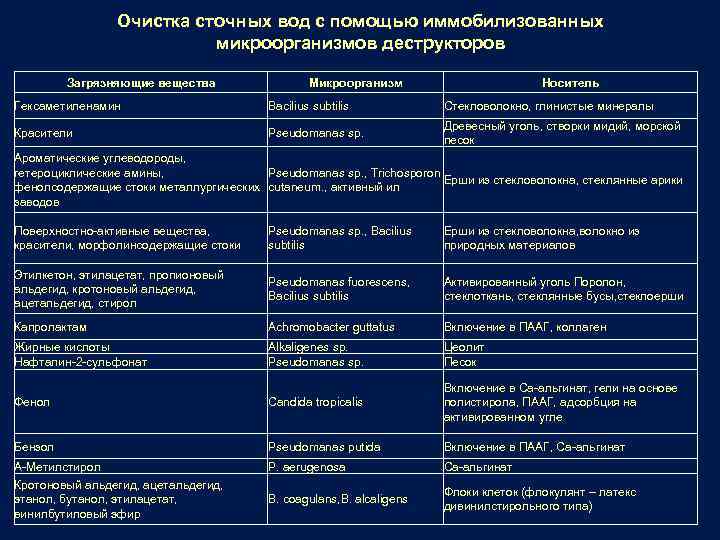 Очистка сточных вод с помощью иммобилизованных микроорганизмов деструкторов Загрязняющие вещества Микроорганизм Носитель Гексаметиленамин Bacilius