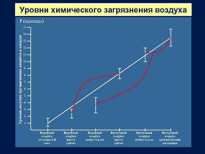 Уровни химического загрязнения воздуха P (единицы) Уровни летучих органических веществ в воздухе 15 14