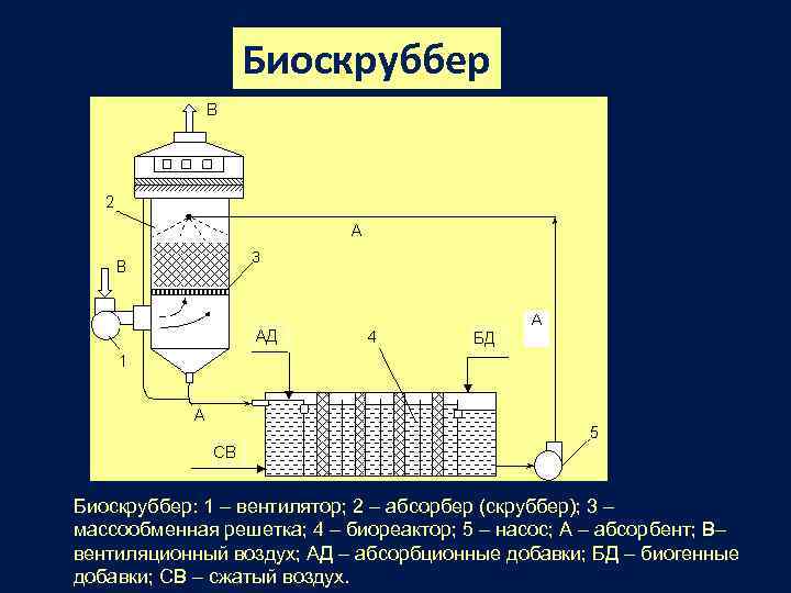 Биоскруббер: 1 – вентилятор; 2 – абсорбер (скруббер); 3 – массообменная решетка; 4 –