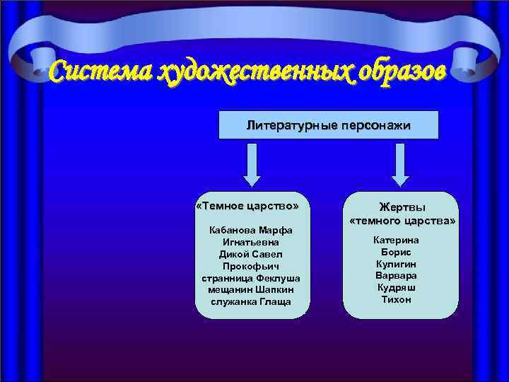 Как приспособился к жизни в темном царстве. Жертвы темного царства в пьесе гроза.