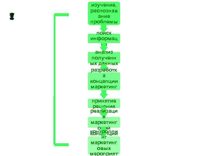 изучение, распознав ание проблемы поиск информац ии анализ полученн ых данных разработк а концепции