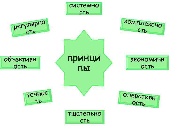системно сть о гулярн ре сть объективн ость принци пы точнос ть комплек сно