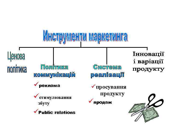 üреклама üстимулювання збуту üPublic relations üпросування продукту üпродаж 