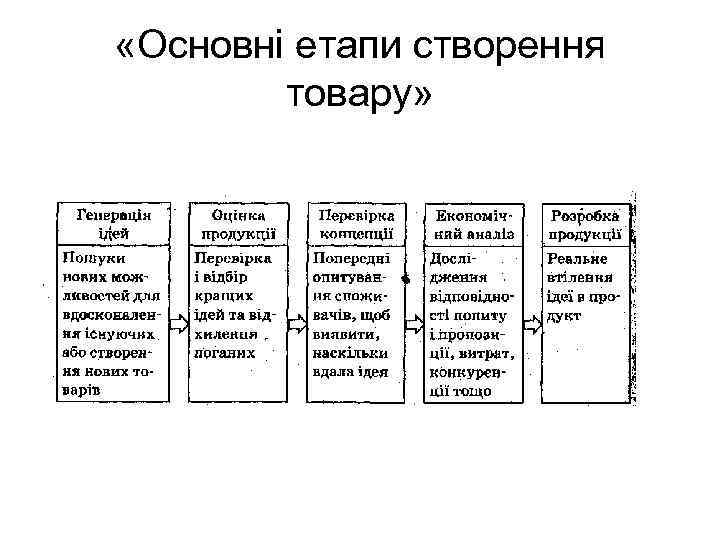  «Основні етапи створення товару» 