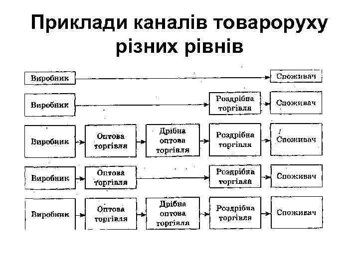 Приклади каналів товароруху різних рівнів 
