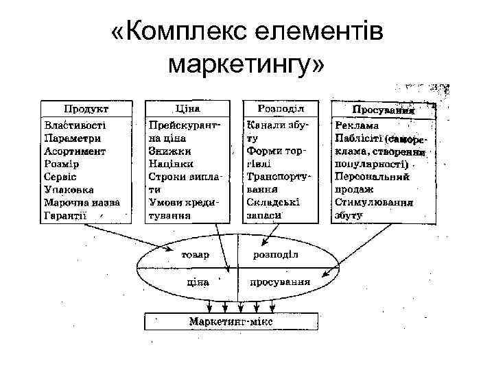  «Комплекс елементів маркетингу» 
