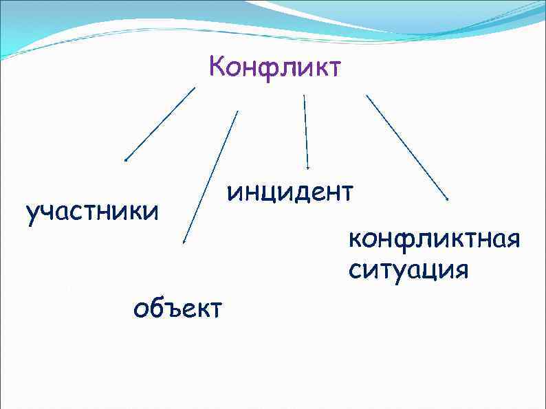 Конфликт участники объект инцидент конфликтная ситуация 