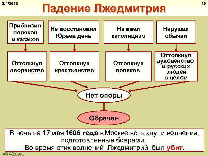 2/1/2018 Падение Лжедмитрия Приблизил поляков и казаков Оттолкнул дворянство Не восстановил Юрьев день Оттолкнул