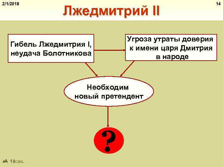 2/1/2018 Лжедмитрий II Угроза утраты доверия к имени царя Дмитрия в народе Гибель Лжедмитрия
