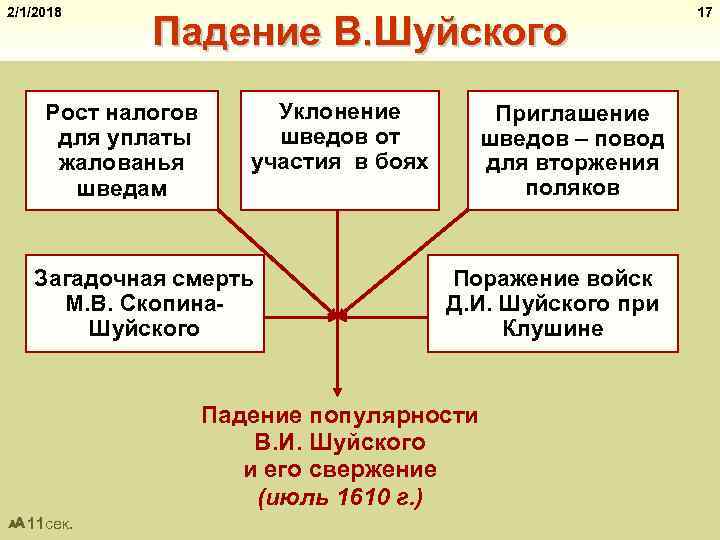 2/1/2018 Падение В. Шуйского Рост налогов для уплаты жалованья шведам Уклонение шведов от участия