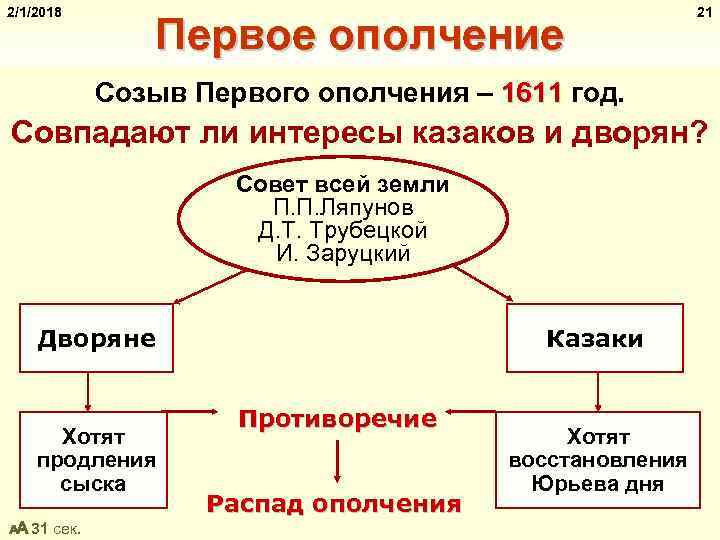 Второе ополчение в смутное время карта