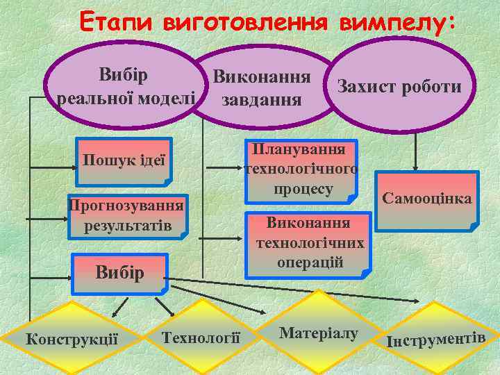 Вибір інструментів та матеріалів 