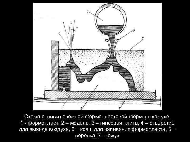 Схема отливки сложной формопластовой формы в кожухе. 1 - формопласт, 2 – модель, 3