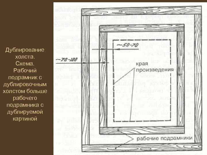 Дублирование холста. Схема. Рабочий подрамник с дублировочным холстом больше рабочего подрамника с дублируемой картиной