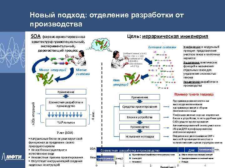 Новый подход: отделение разработки от производства SOA Цель: иерархическая инженерия (сервис-ориентированная архитектура): узкоспециальный, экспериментальный,