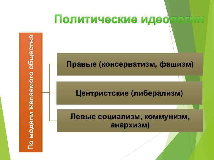 По модели желаемого общества Политические идеологии Правые (консерватизм, фашизм) Центристские (либерализм) Левые социализм, коммунизм,