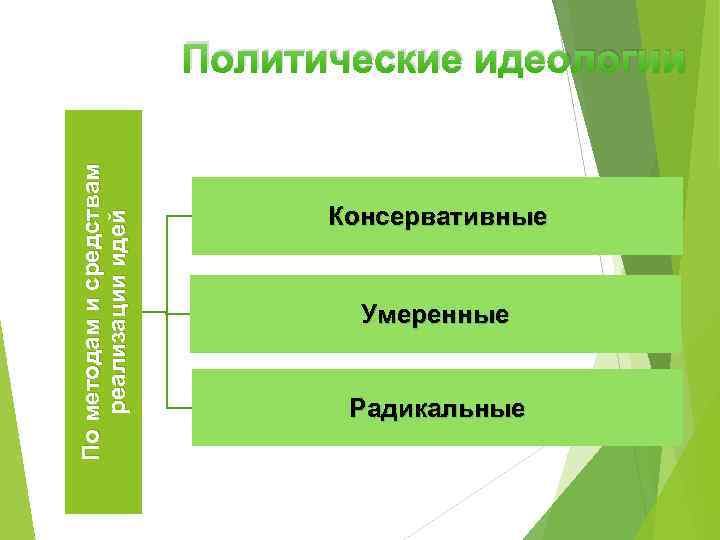 По методам и средствам реализации идей Политические идеологии Консервативные Умеренные Радикальные 