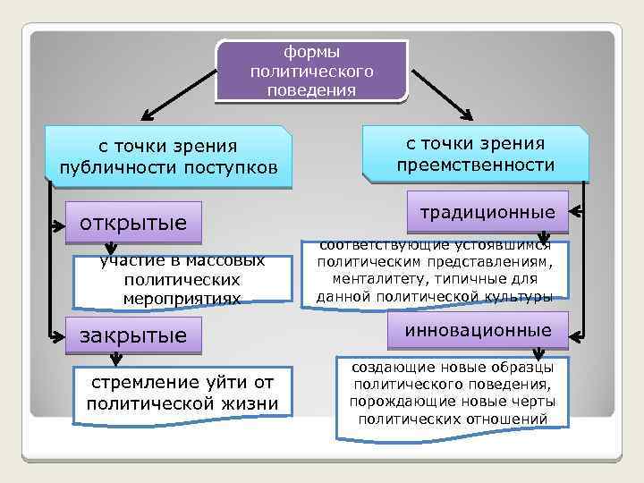 формы политического поведения с точки зрения публичности поступков открытые участие в массовых политических мероприятиях