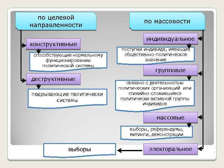по целевой направленности конструктивные способствующие нормальному функционированию политической системы деструктивные подрывающие политически системы по