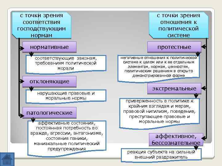 с точки зрения соответствия господствующим нормативные соответствующие законам, требованиям политической морали с точки зрения