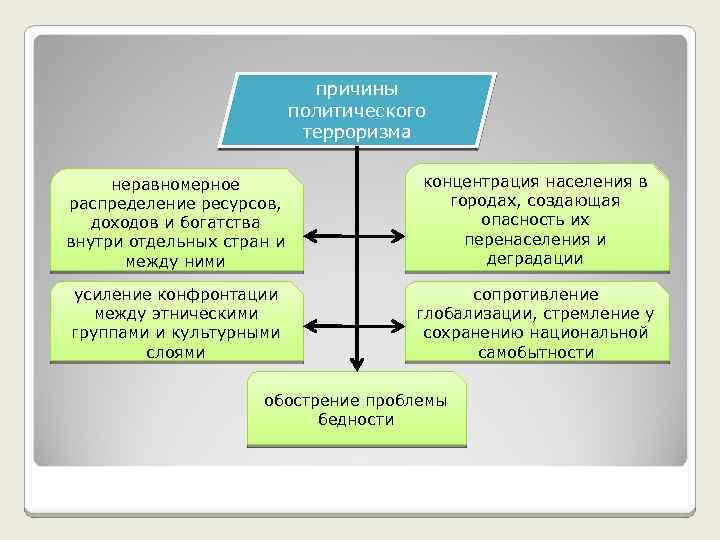 причины политического терроризма неравномерное распределение ресурсов, доходов и богатства внутри отдельных стран и между