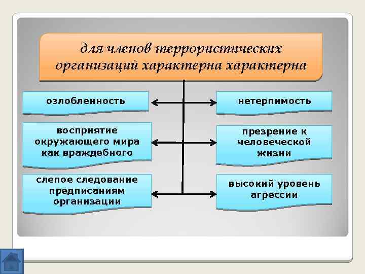 для членов террористических организаций характерна озлобленность нетерпимость восприятие окружающего мира как враждебного презрение к