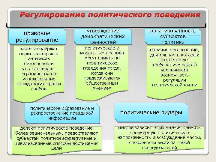 правовое регулирование утверждение демократических ценностей организованность субъектов политики законы содержат нормы, которые в интересах