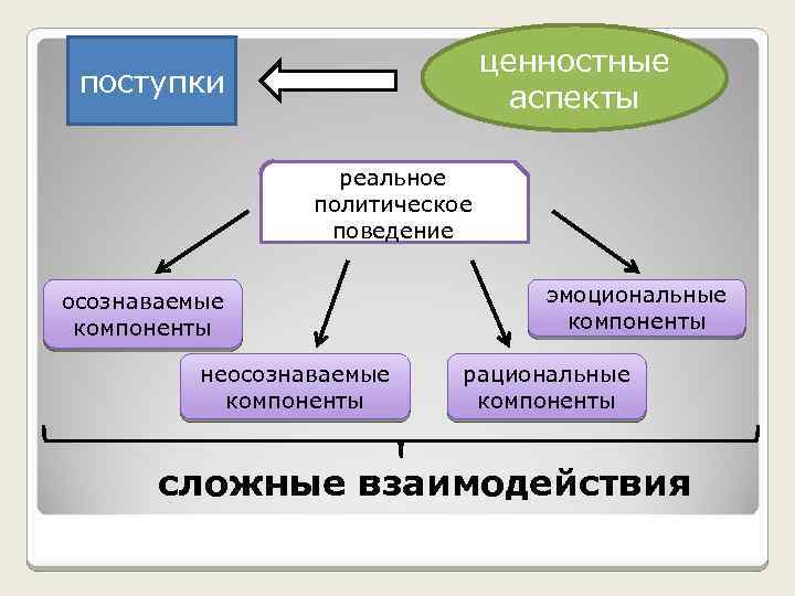 ценностные аспекты поступки реальное политическое поведение осознаваемые компоненты неосознаваемые компоненты эмоциональные компоненты рациональные компоненты
