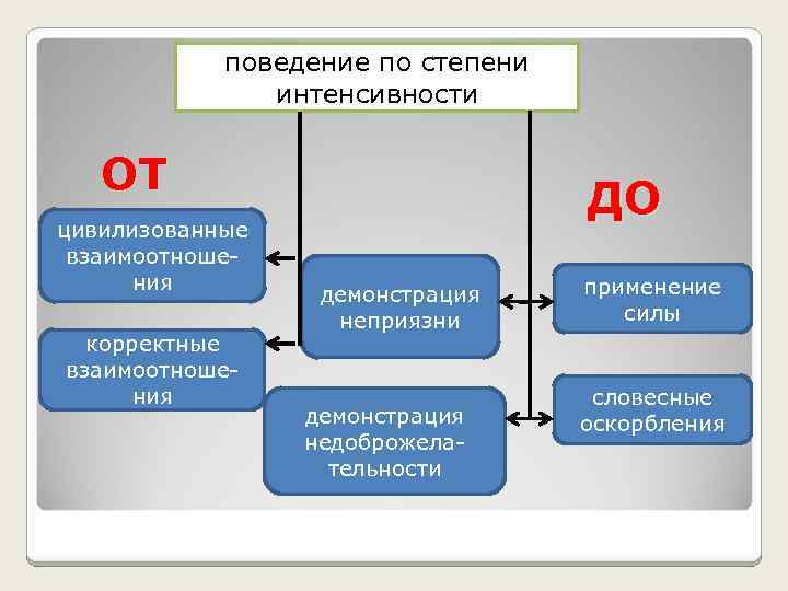 поведение по степени интенсивности ОТ цивилизованные взаимоотношения корректные взаимоотношения ДО демонстрация неприязни демонстрация недоброжелательности