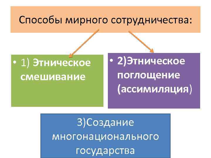 Способы мирного сотрудничества: • 1) Этническое смешивание • 2)Этническое поглощение (ассимиляция) 3)Создание многонационального государства