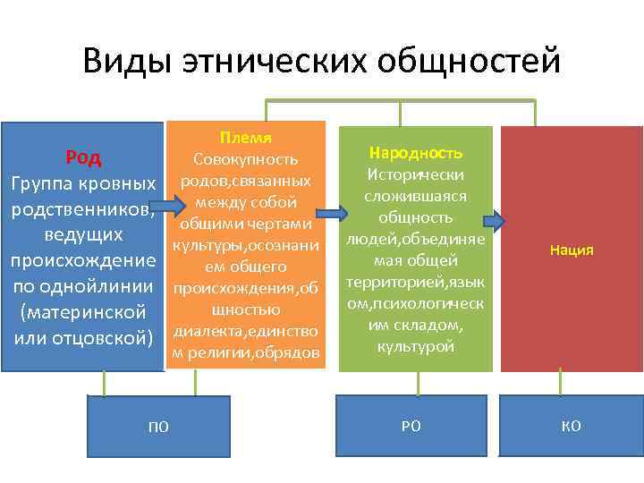 Виды этнических общностей Род Группа кровных родственников, ведущих происхождение по однойлинии (материнской или отцовской)