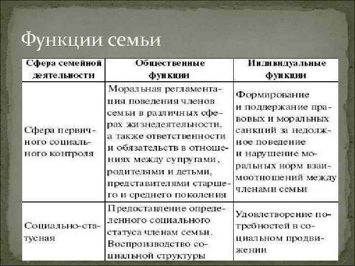 Функции семьи 