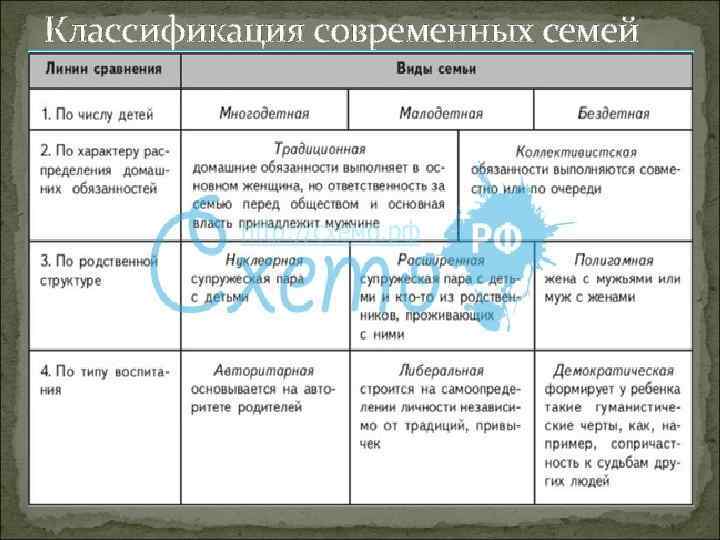 Классификация современных семей 