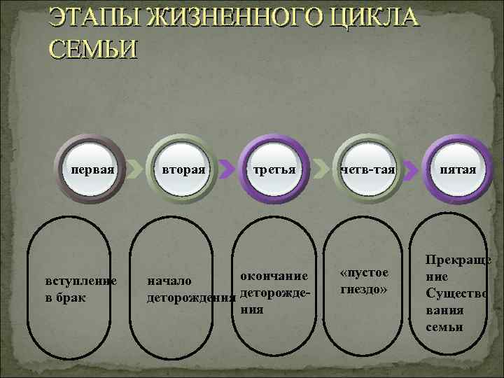 ЭТАПЫ ЖИЗНЕННОГО ЦИКЛА СЕМЬИ первая вторая третья четв-тая пятая Прекраще окончание «пустое ние вступление