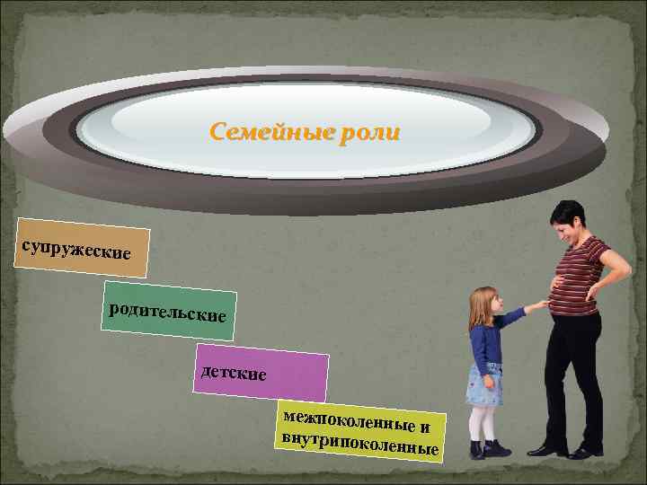  Семейные роли супружеские родительски е детские межпоколенн ые и внутрипокол енные 