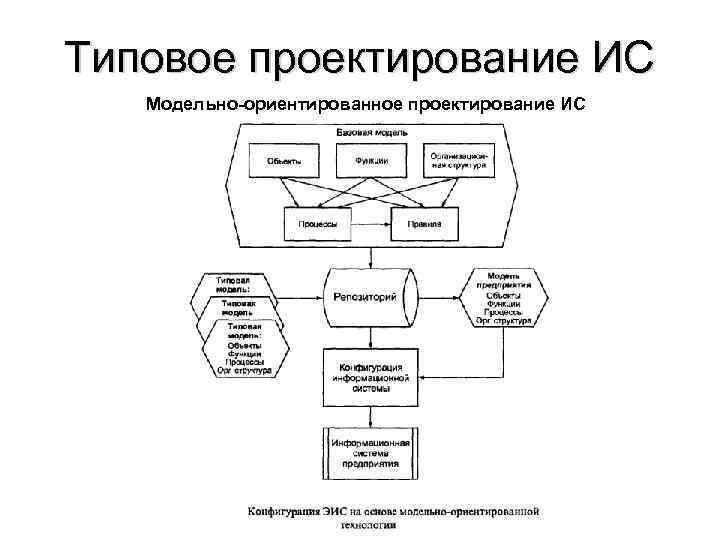 Этапы проектирования ис