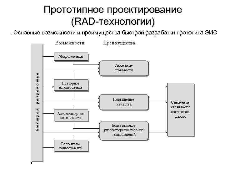 Преимущества схема. Непрерывная схема проектирования. Основные понятия технологии проектирования ИС. Средства прототипного проектирования ИС. Схема преимуществ.