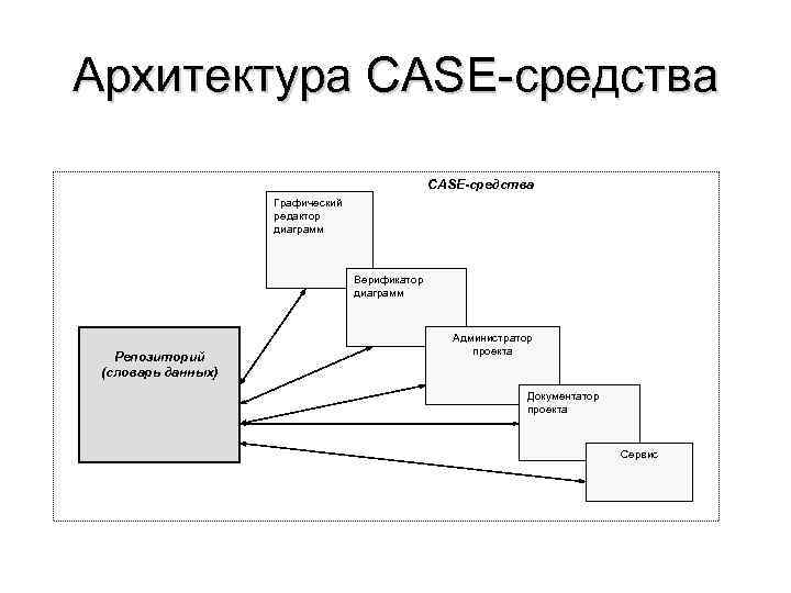 Архитектура CASE-средства CASE-средства Графический редактор диаграмм Верификатор диаграмм Репозиторий (словарь данных) Администратор проекта Документатор
