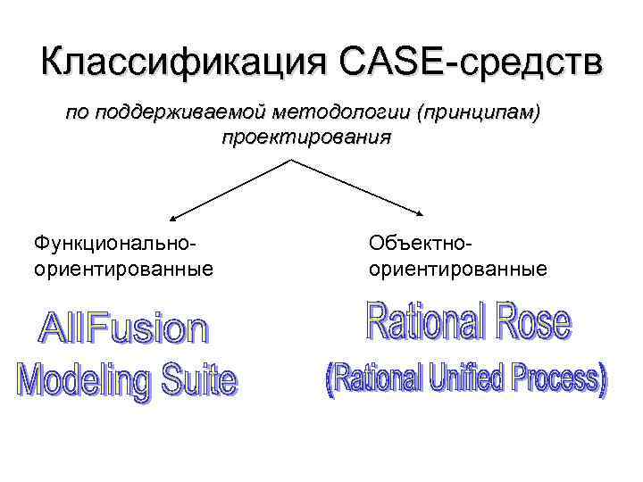 Классификация CASE-средств по поддерживаемой методологии (принципам) проектирования Функциональноориентированные Объектноориентированные 