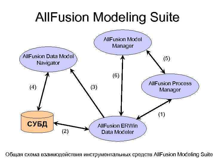 All. Fusion Modeling Suite All. Fusion Model Manager All. Fusion Data Model Navigator (5)