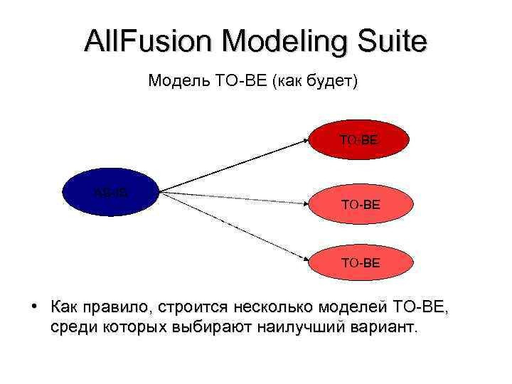 All. Fusion Modeling Suite Модель TO-BE (как будет) TO-BE AS-IS TO-BE • Как правило,
