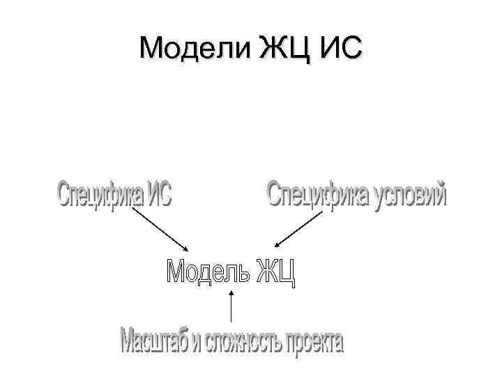 Модели ЖЦ ИС 