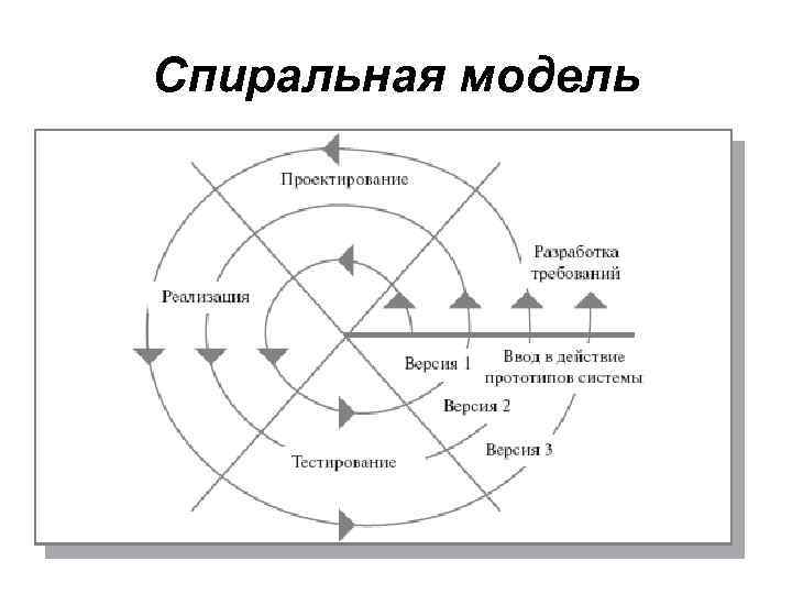 Спиральная модель управления проектами