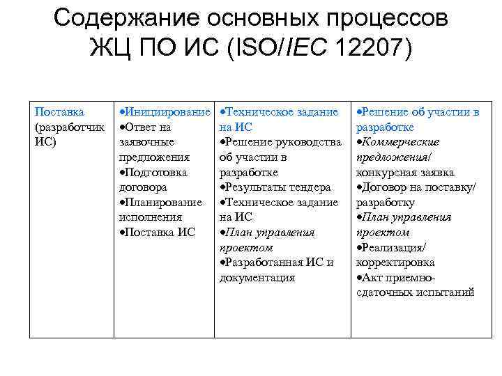 Содержание основных процессов ЖЦ ПО ИС (ISO/IEC 12207) Поставка Инициирование (разработчик Ответ на ИС)